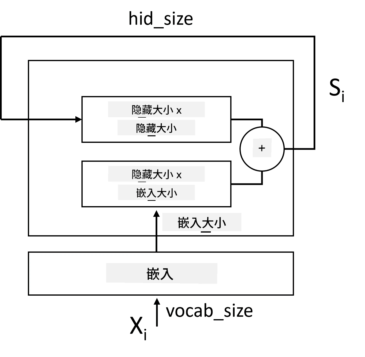 RNN 单元结构